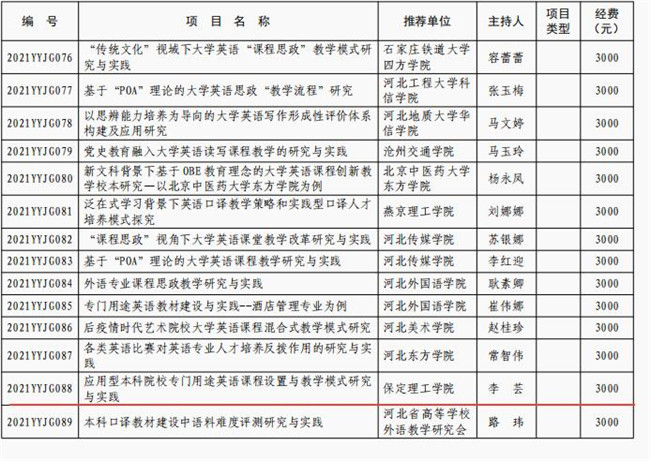 我校獲批河北省高等學(xué)校英語教學(xué)改革研究與實(shí)踐項目立項