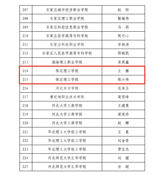 喜報!保定理工學院輔導員入選河北省高校骨干輔導員人才庫
