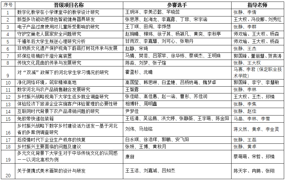 保定理工學院第十屆挑戰(zhàn)杯結果公示
