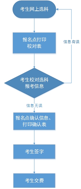 我省2023年高考統(tǒng)考考生選科和交費工作將于 5月5日開始