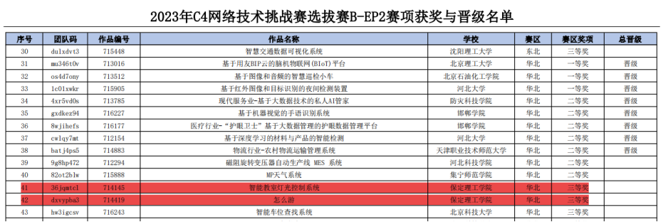 信息科學(xué)與工程學(xué)院在2023年第八屆中國高校計算機(jī)大賽-網(wǎng)絡(luò)技術(shù)挑戰(zhàn)賽中喜獲佳績