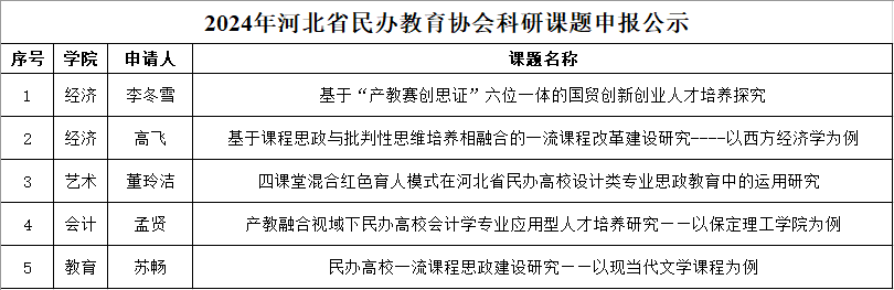 關(guān)于擬推薦申報河北省民辦教育協(xié)會2024年科研課題的公示