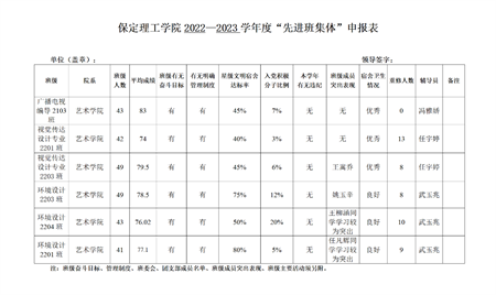 藝術(shù)學(xué)院關(guān)于評(píng)選2022—2023學(xué)年校級(jí)先進(jìn)班集體、三好學(xué)生和優(yōu)秀學(xué)生干部的公示