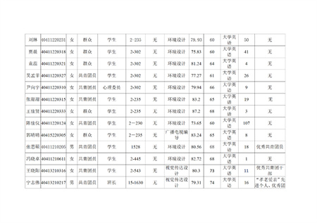 藝術(shù)學(xué)院關(guān)于評(píng)選2022—2023學(xué)年校級(jí)先進(jìn)班集體、三好學(xué)生和優(yōu)秀學(xué)生干部的公示
