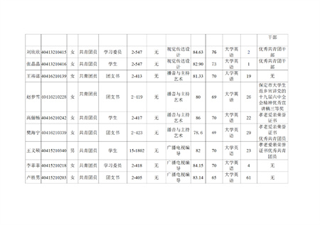 藝術(shù)學(xué)院關(guān)于評(píng)選2022—2023學(xué)年校級(jí)先進(jìn)班集體、三好學(xué)生和優(yōu)秀學(xué)生干部的公示