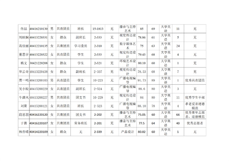 藝術(shù)學(xué)院關(guān)于評(píng)選2022—2023學(xué)年校級(jí)先進(jìn)班集體、三好學(xué)生和優(yōu)秀學(xué)生干部的公示