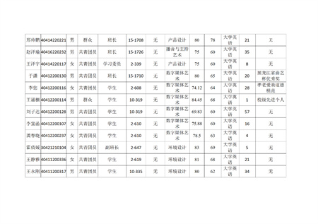藝術(shù)學(xué)院關(guān)于評(píng)選2022—2023學(xué)年校級(jí)先進(jìn)班集體、三好學(xué)生和優(yōu)秀學(xué)生干部的公示