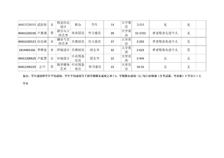 藝術(shù)學(xué)院關(guān)于評(píng)選2022—2023學(xué)年校級(jí)先進(jìn)班集體、三好學(xué)生和優(yōu)秀學(xué)生干部的公示