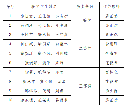 馬克思主義學院數(shù)學教研室教師指導學生參加2023認證杯數(shù)學建模網(wǎng)絡挑戰(zhàn)賽喜獲佳績