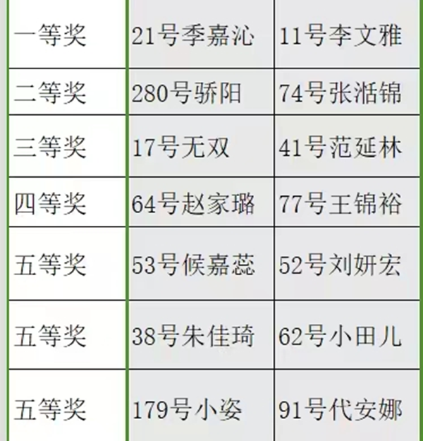 保定理工學(xué)院||管理學(xué)院||閃亮的青春線上投票活動(dòng)出結(jié)果啦??！