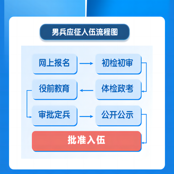 保定理工學院||管理學院||2024年參軍入伍，請?zhí)崆白龊眠@些準備
