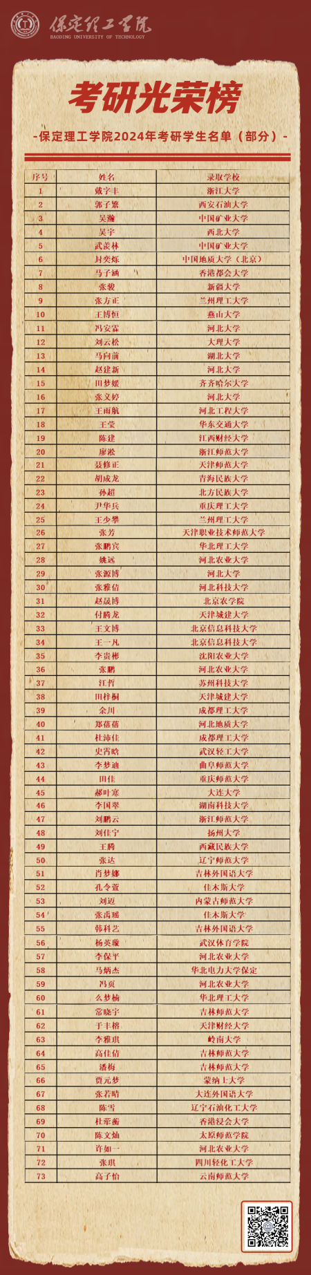 喜報|追夢成光，榜樣領(lǐng)航！保定理工學(xué)院2024屆畢業(yè)生考研光榮榜來襲!