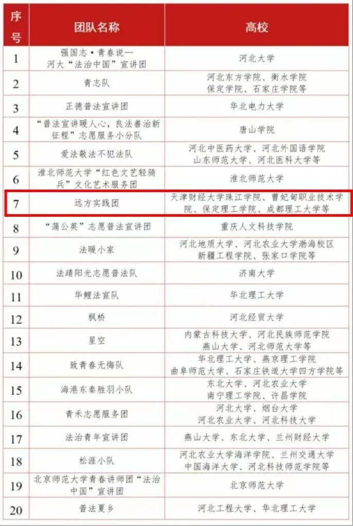 【團(tuán)團(tuán)速遞】喜報(bào)|我校榮獲“法治中國(guó)”志愿服務(wù)項(xiàng)目(河北專項(xiàng))優(yōu)秀團(tuán)隊(duì)名稱