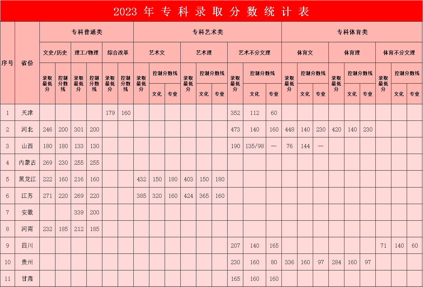 2023年保定理工學(xué)院?？其浫》?jǐn)?shù)統(tǒng)計表