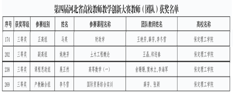 我校教師在第四屆河北省高校教師教學(xué)創(chuàng)新大賽中斬獲佳績