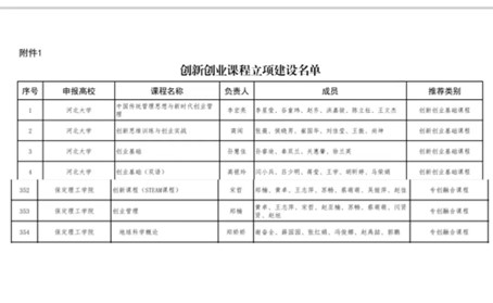 【教育·教學(xué)】薈萃新一流 融創(chuàng)新實踐 ——我院2門課程入選創(chuàng)新創(chuàng)業(yè)課程立項建設(shè)名單