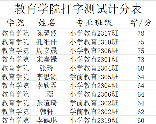“指尖飛揚(yáng)，運(yùn)指如飛”打字測(cè)速技能大賽