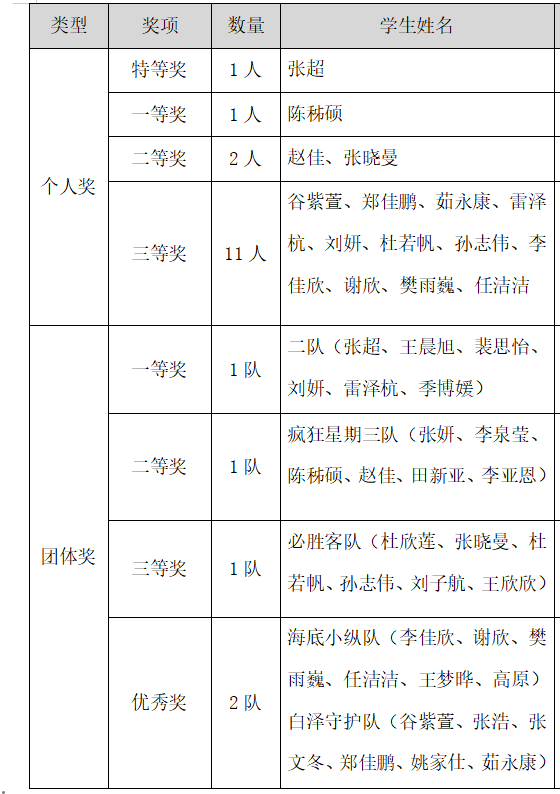 【學(xué)院風(fēng)采·賽出未來】信息科學(xué)與工程學(xué)院網(wǎng)絡(luò)安全知識(shí)競(jìng)賽順利開展