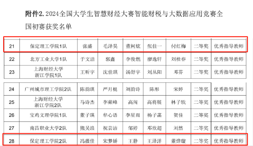 喜訊！我校兩支隊伍在2024大學(xué)生智慧財經(jīng)大賽智能財稅與大數(shù)據(jù)應(yīng)用賽項中全部喜提全國二等獎