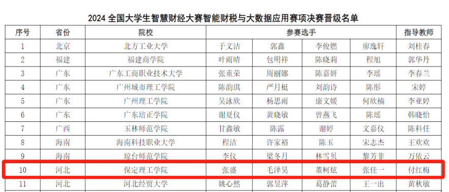 喜訊！我校兩支隊伍在2024大學(xué)生智慧財經(jīng)大賽智能財稅與大數(shù)據(jù)應(yīng)用賽項中全部喜提全國二等獎