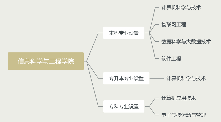 信息科學與工程學院