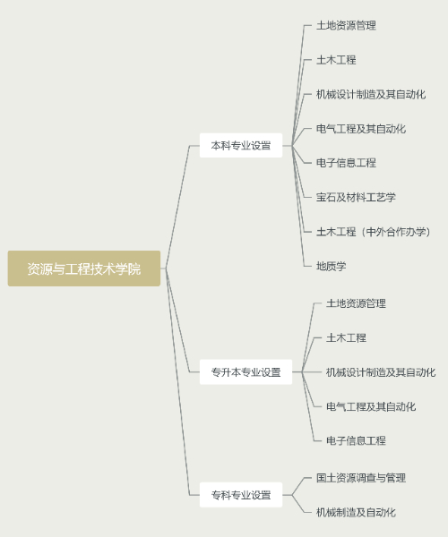 資源與工程技術(shù)學院