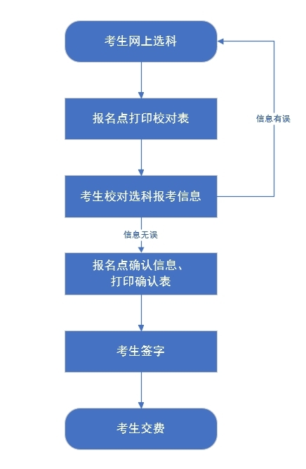 我省2025年高考統(tǒng)考考生選科報考和對口升學考生考試科目確認工作于2025年4月24日至27日進行