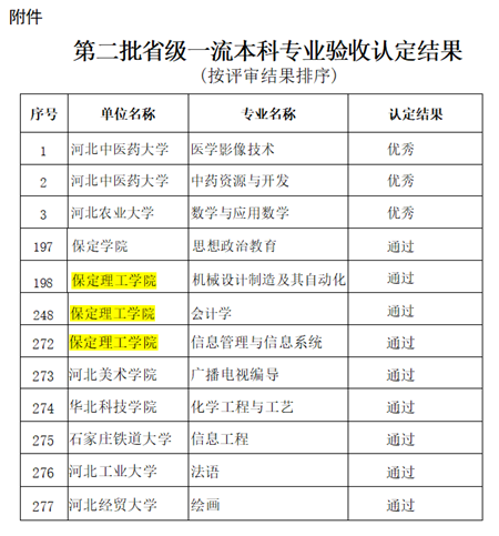 我校機(jī)械設(shè)計(jì)制造及其自動(dòng)化等3個(gè)專業(yè)順利通過省級(jí)一流專業(yè)結(jié)項(xiàng)驗(yàn)收