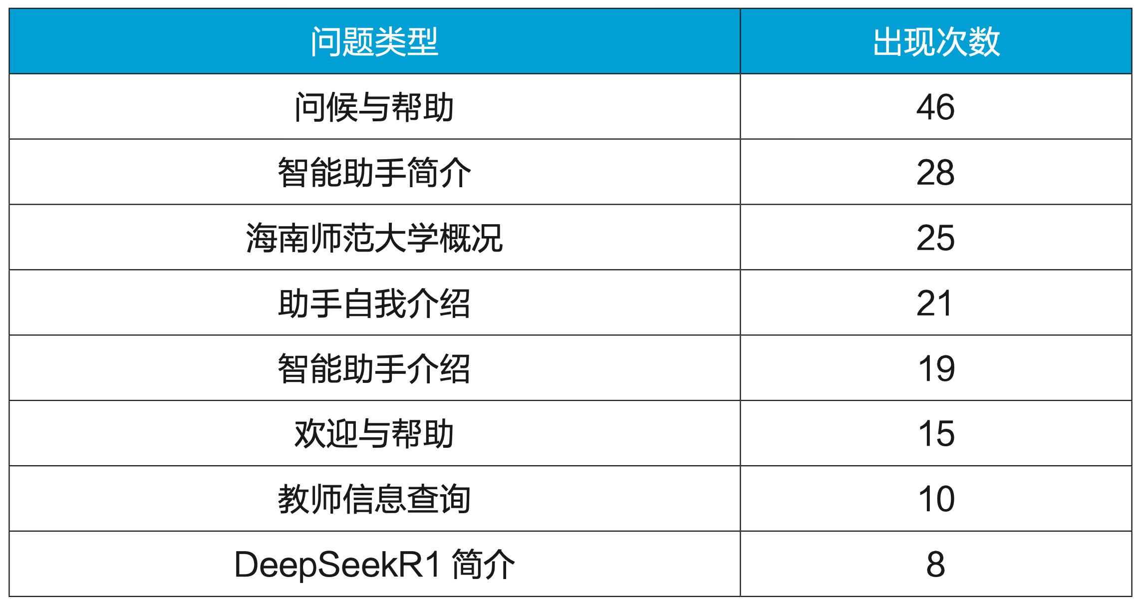 從1萬多條問答中思考：高校師生需要怎樣的AI助手？